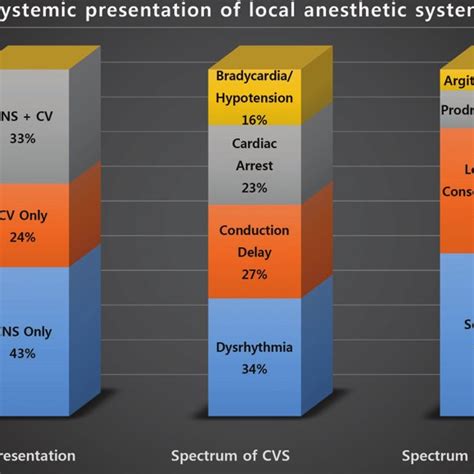 Systemic Presentation Of Local Anesthetic Systemic Toxicity Cvs Download Scientific Diagram