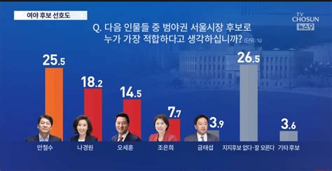 Tv조선 가상대결 여론조사안철수 409 박영선 377 정치시사 에펨코리아