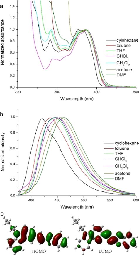 Normalized A Uv−vis Absorption And B Emission Spectra Of C1cvb In Download Scientific