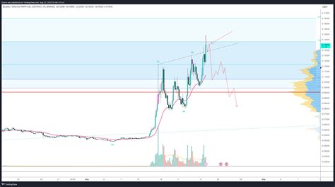 Binance Blzusdt P Chart Image By Gojira San Tradingview