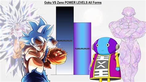 Goku Vs Zeno Power Levels Over The Years Dbs Sdbh Anime War Youtube