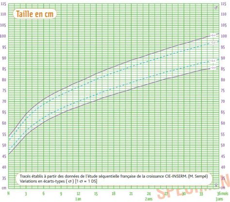 Courbe Croissance Bébé