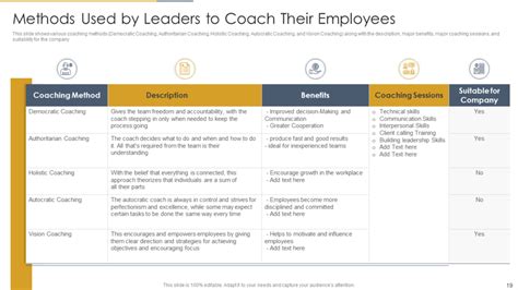 Top 10 Employee Coaching Templates With Samples And Examples