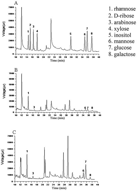 Hplc Chromatograms Of Polysaccharides A Standard B Msps And C