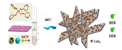 Two Dimensional Bimetallic Selenium Containing Metal Organic Frameworks