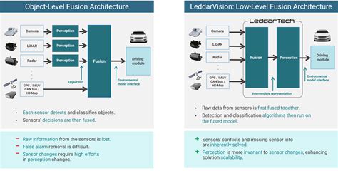 Adas And Ee Architecture The Frontiers Of Software Defined Vehicles