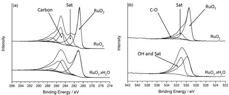 X Ray Photoelectron Spectroscopy Xps Reference Pages New Ruthenium