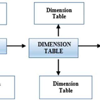 A Star Schema [ Kimball and Ross , (2013) ] | Download Scientific Diagram