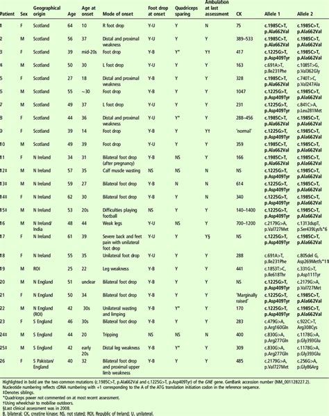 Clinical Features And Gne Genotypes Of Patients With Genetically