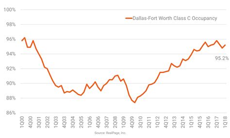 Occupancy Is Tight In D Fw’s Class C Apartments Realpage Analytics Blog