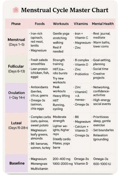 menstrual cycle food chart artofit