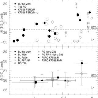 A Plot Of The Absolute H Band Magnitude Of The Host Galaxies Vs