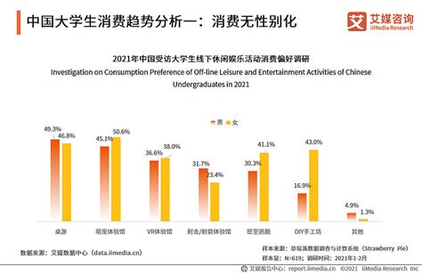 艾媒咨询 2021年中国大学生消费行为调研分析报告 中国在校大学生数量逐年增长。数据显示，2020年中国高等教育在学总规模达到4183万人。同时，随着生活水平的逐渐提高，大 雪球