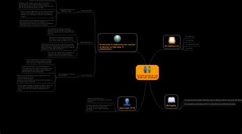 Clasificacion De Los Derechos Humanos Mindmeister Mind Map