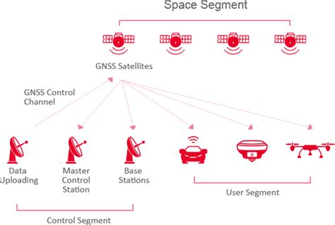 Centimeter Precision Positioning GNSS RTK Technology