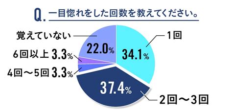 一目惚れとは初対面で恋に落ちる心理と一目惚れから始まる恋の特徴を解説結婚相談所ならゼクシィ縁結びエージェント