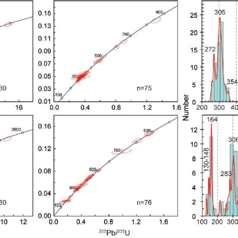 Combined U Pb Concordia And Relative Probability Density Histogram