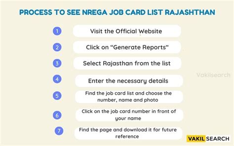 NREGA Job Card List Rajasthan: District wise and Process