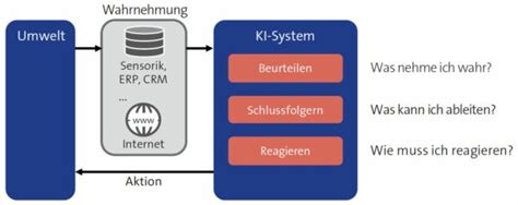 Was ist Künstliche Intelligenz KI einfach erklärt Mittelstand Digital