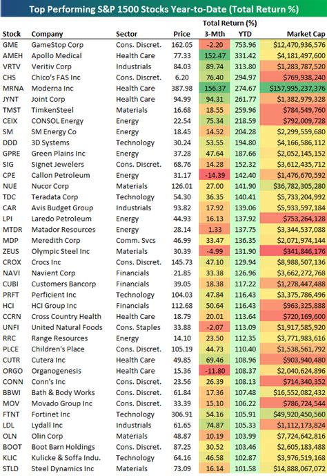 Best Performing S P 1500 Stocks Year To Date Bespoke Investment Group