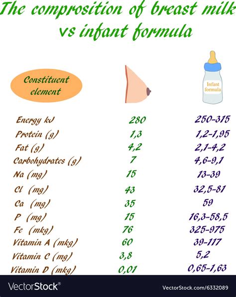 Composition Of Breast Milk And Infant Formula Vector Image