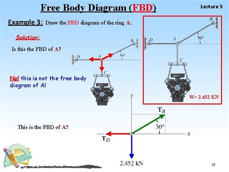 Free Body Diagram Fbd Lecture V To