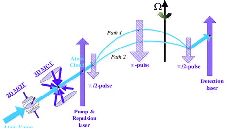 System Implementation Of Cold Atom Interference Gyroscope Download