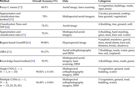 Comparison Of Classification Accuracy With Previous Methods Obia