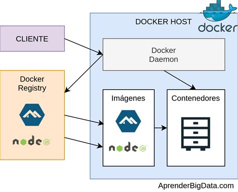 Componentes De Docker Ficheros Despliegue Lista De Reproduccion