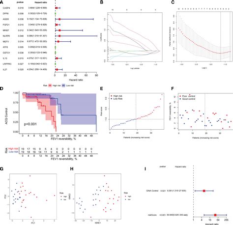 Frontiers Identification Of Pyroptosis Related Subtypes And