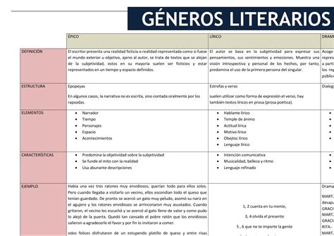 CUADRO COMPARATIVO DE GÉNEROS LITERARIOS LITERATURA LITERATURA