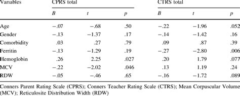 Results Of Linear Regression Analysis Download Table