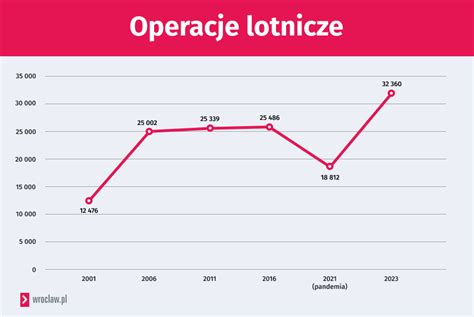 Rozbudowa wrocławskiego lotniska Startuje największa inwestycja w hi