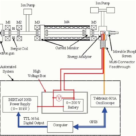 (Color) Schematic of the long solenoid experiment system setup ...