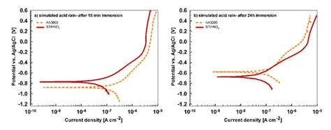 Potentiodynamic Polarization Curves Recorded For As Received Bare