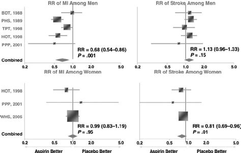 Sex Differences In Aspirin Therapy For Cvd Prevention Reprinted With