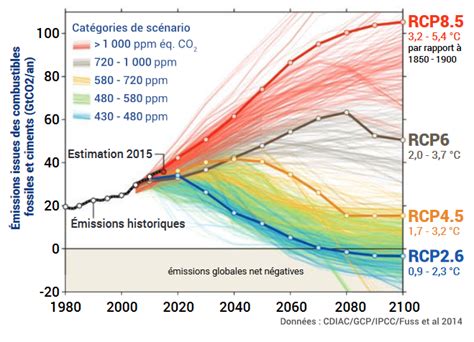 Comment Le Climat Va T Il Voluer En France Au Cours Du Xxie Si Cle