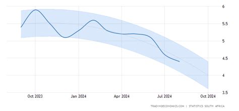 South Africa Inflation Rate Forecast 2016-2020