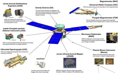 Le Vaisseau Spatial Juno De La NASA Se Lance Dans Un Voyage