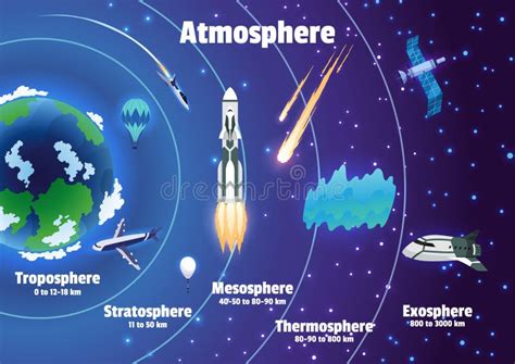 Nomes Das Camadas Da Atmosfera Terrestre Poster Infográfico Colorido