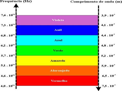 Ciências 9º Ano O Caminho E As Cores Da Luz