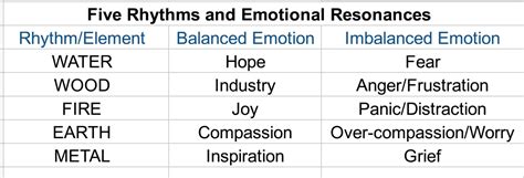 Five Rhythms — Eden Method Victoria