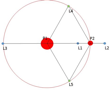 Les Points De Lagrange