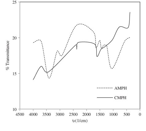 Fourier Transform Infrared Ft Ir Spectra Of Ammonium Chloride Treated