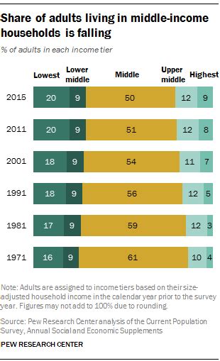 Share of adults living in middle-income households is falling | Pew ...