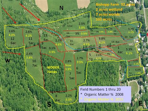 Grazing management, Farm layout, Farm