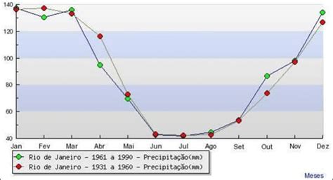 Normais Climatol Gicas Da Esta O Principal Do Rio De Janeiro Em Dois