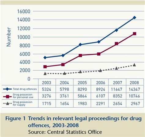 Drug Related Crime Statistics Facts