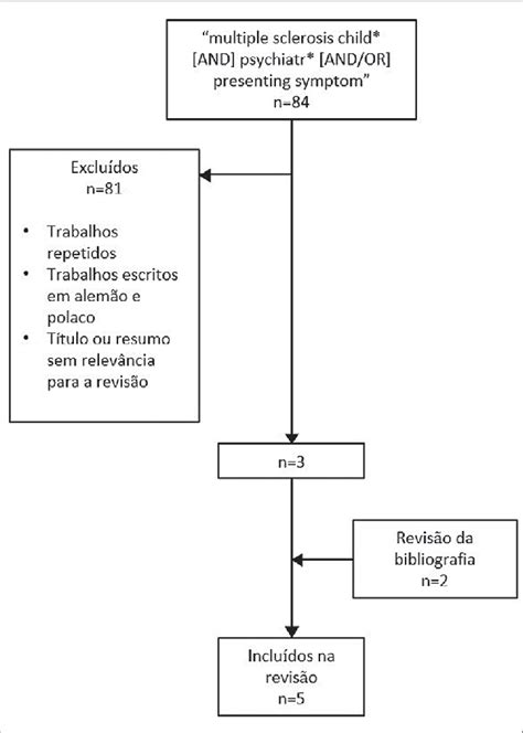 Fluxograma Representando O Processo De Sele O Dos Artigos Inclu Dos Na