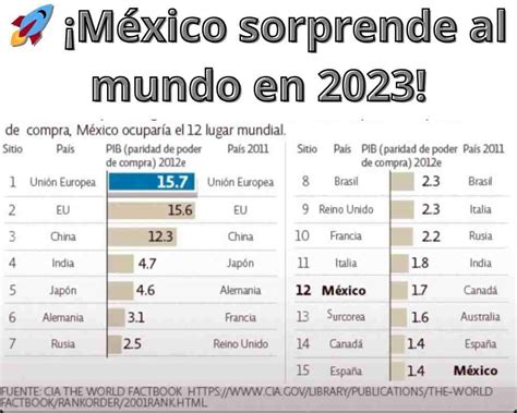 Economía Mexicana Sorprende en 2023 Crecimiento Robusto y Nuevo